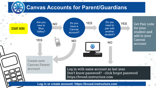Canvas Accounts for parents/guardians infographic 